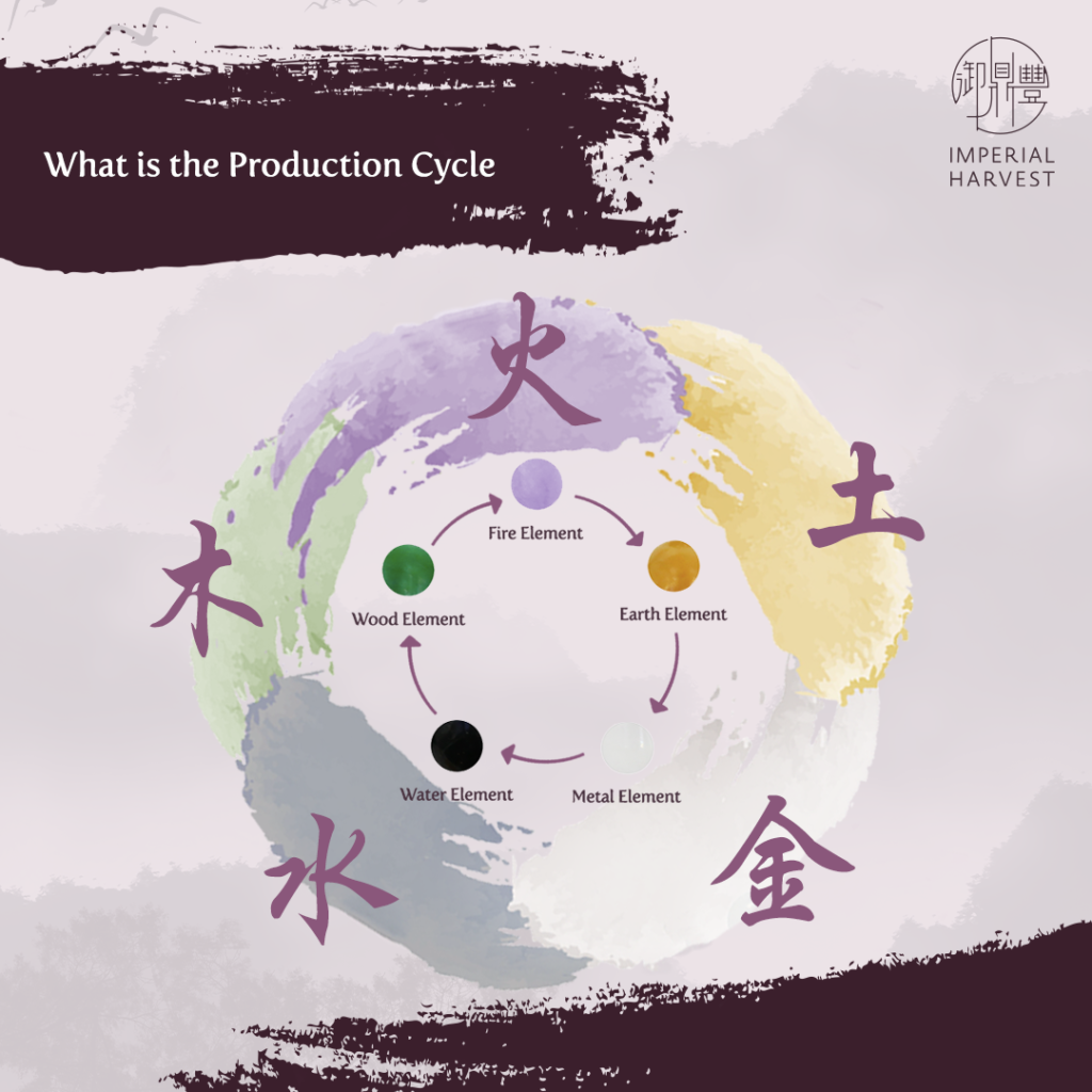 What is the production cycle