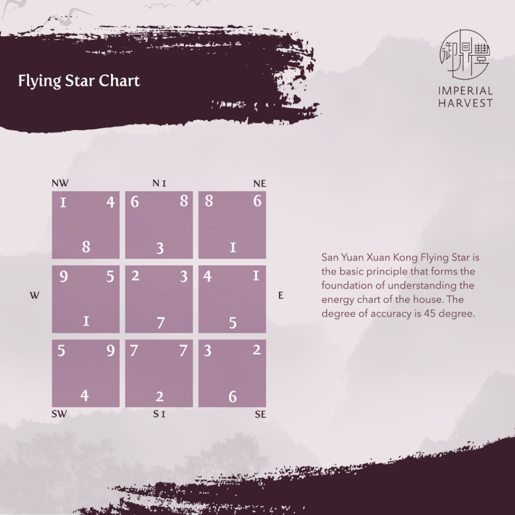 Flying star chart