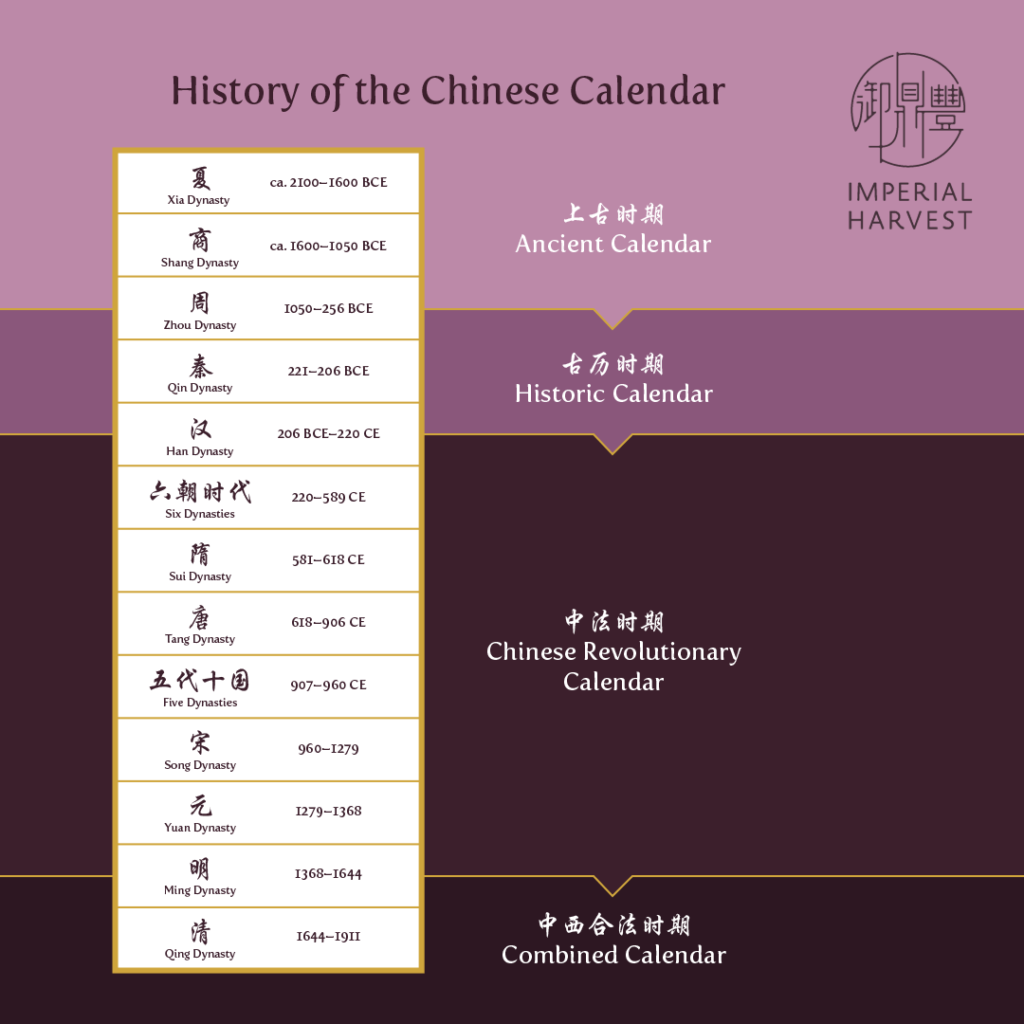 History of the Chinese Calendar