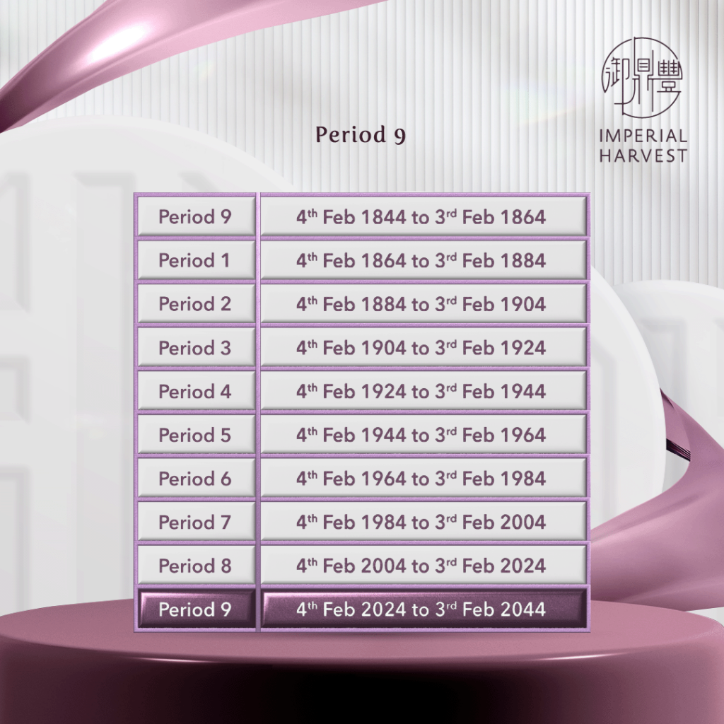 Periods 1 to 9 of the Feng Shui cycle, detailing the dates of each Period.