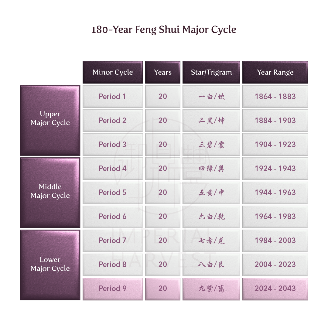 your-period-9-feng-shui-checklist-imperial-harvest