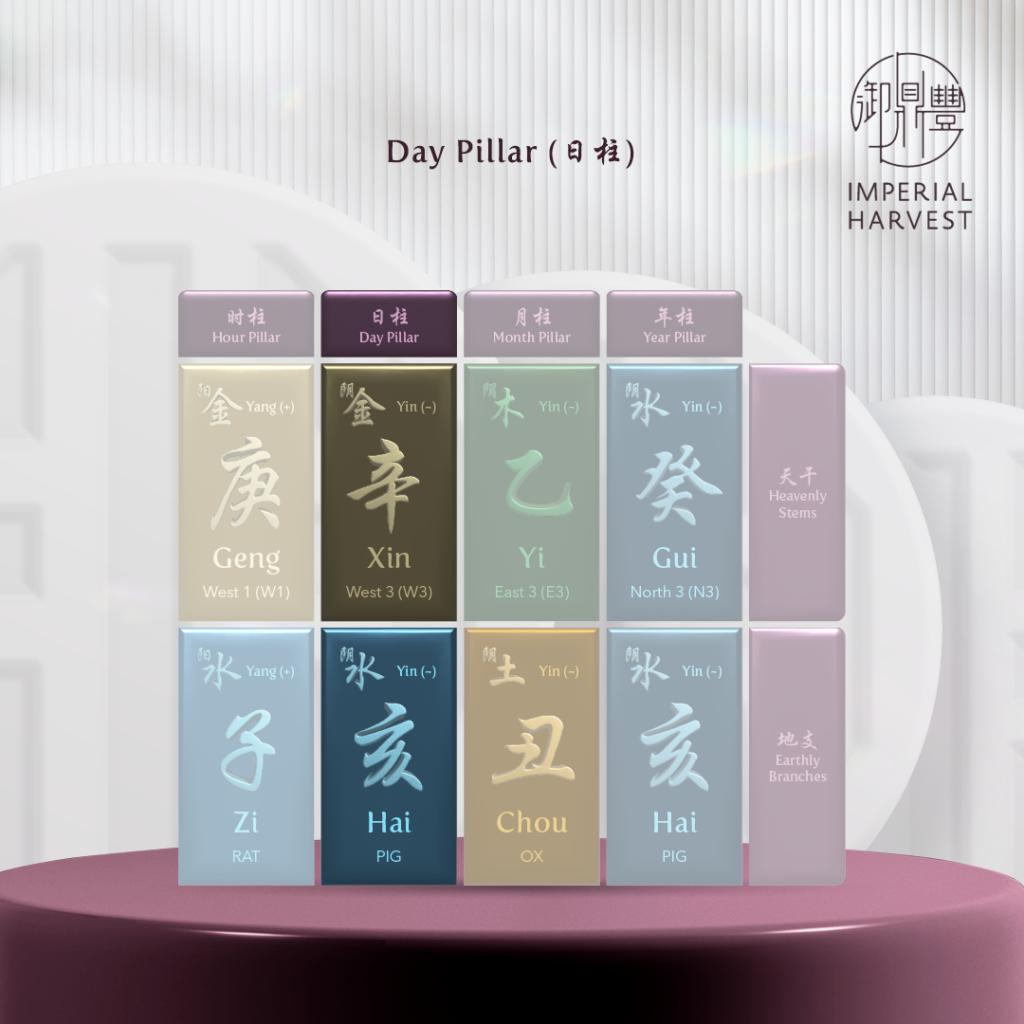 Example Bazi chart showing the Day Pillar