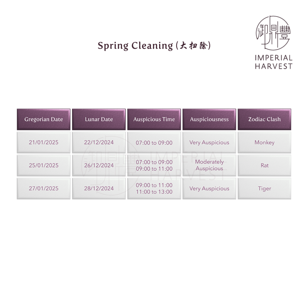 Auspicious dates for spring cleaning customs including the lunar date, day of the week, level of auspiciousness, auspicious times, and any zodiac clashes