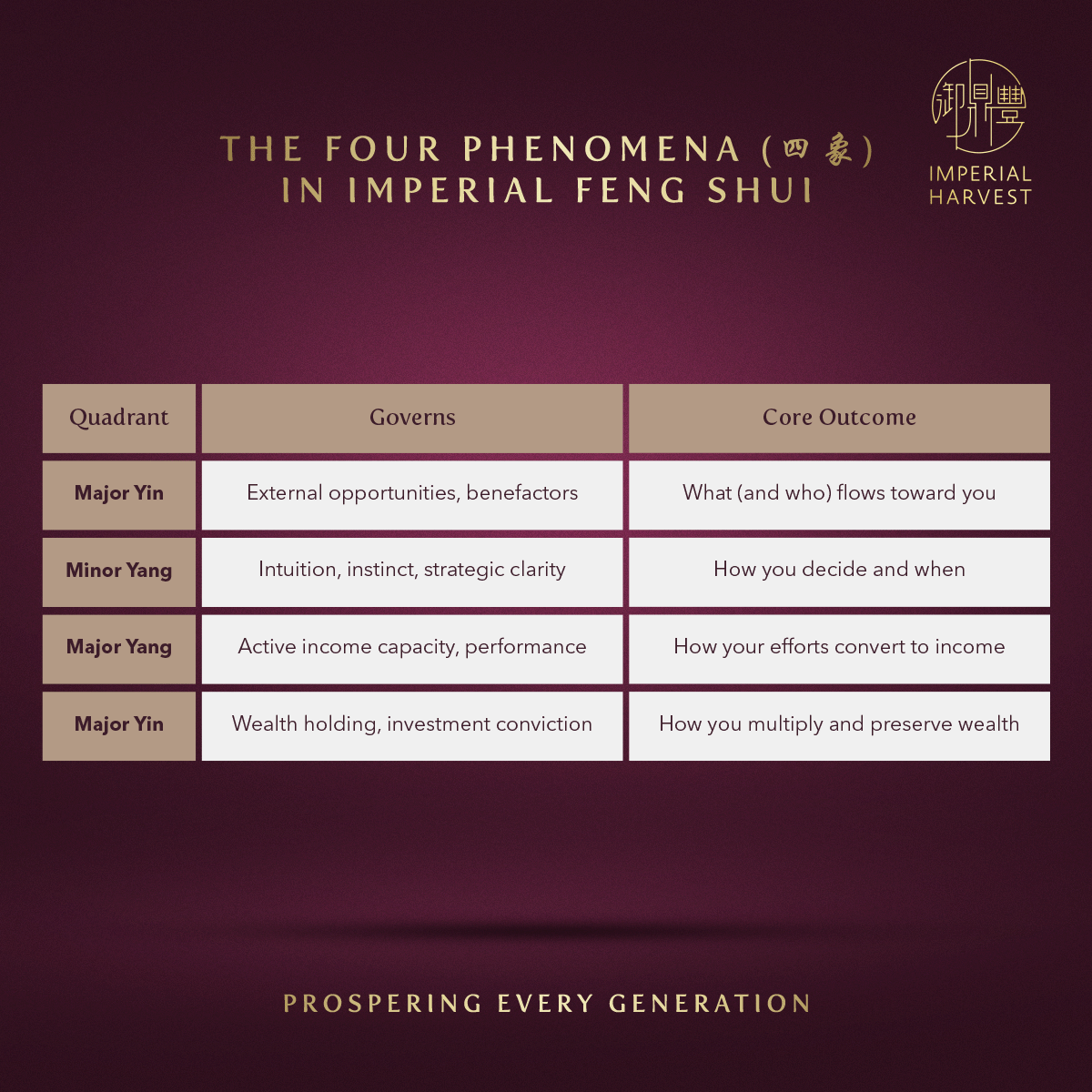 The Four Phenomena in Imperial Feng Shui
