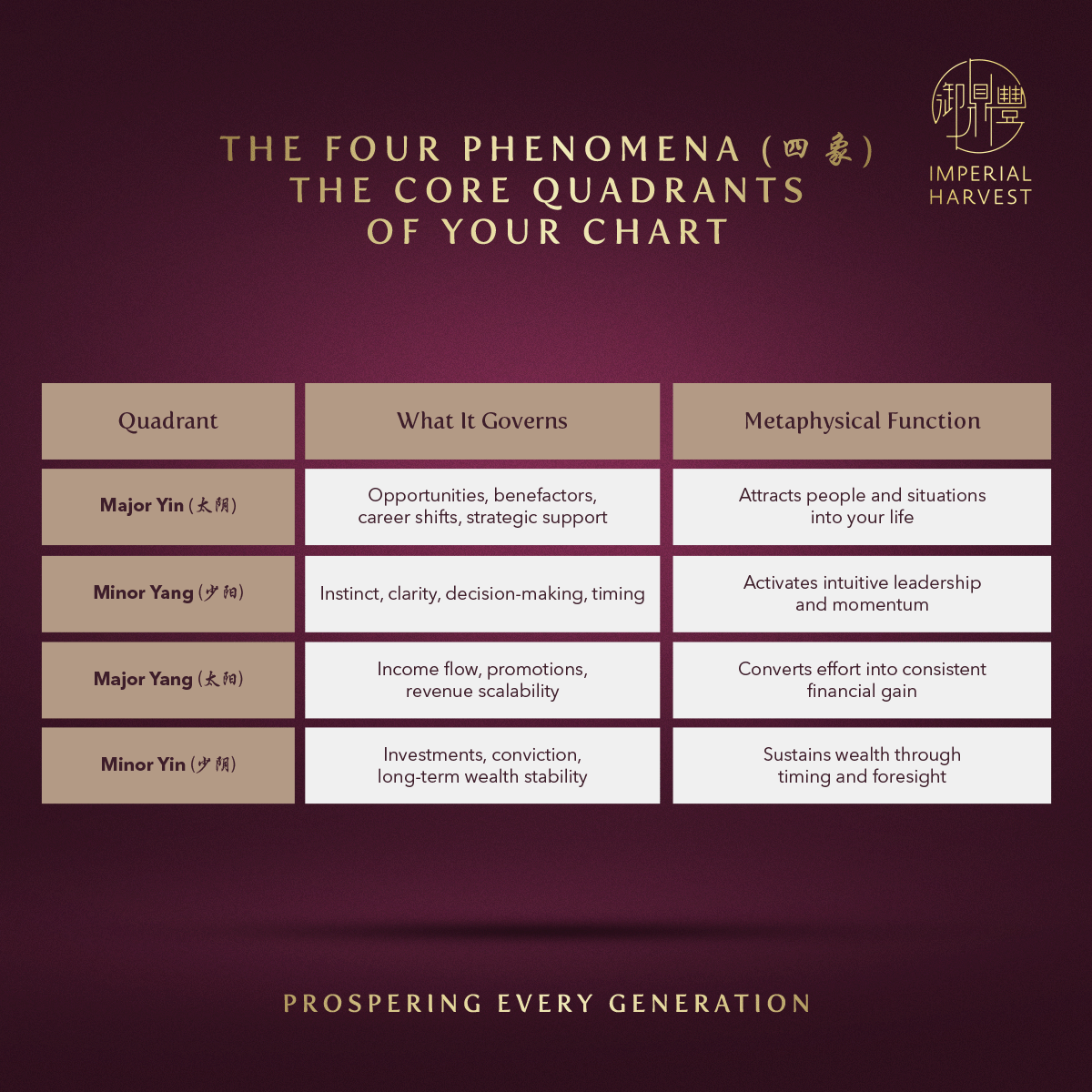 The Four Phenomena
