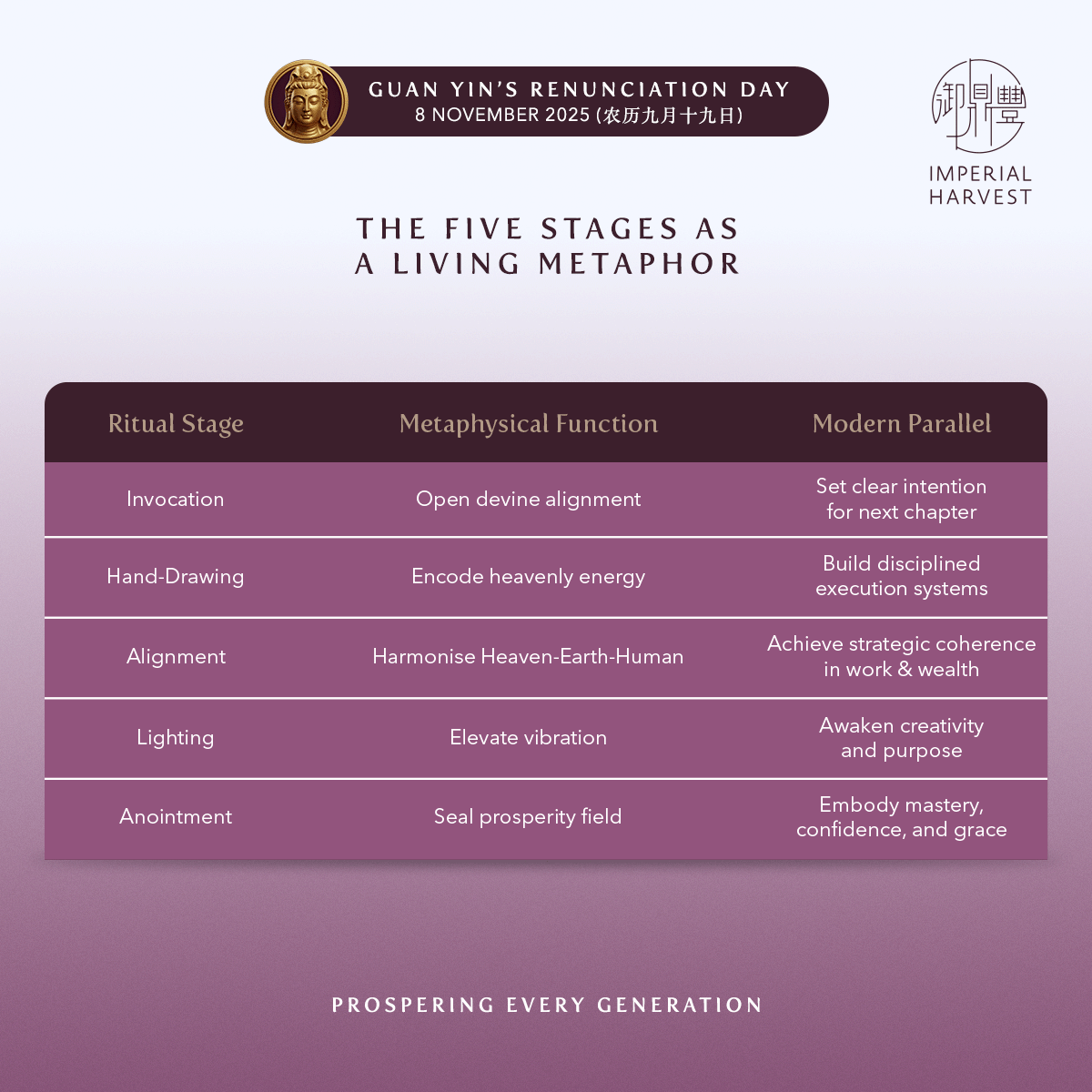 Blog 10.17 GUAN YINS RENUNCIATION BLESSING RITUAL 2025 Five Stages as a living metaphor