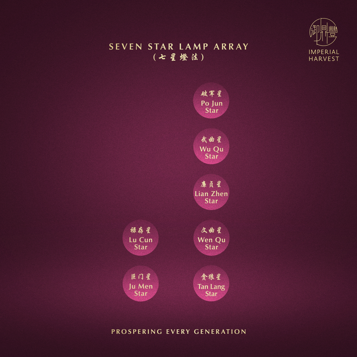 Blog 02.06 Imperial Harvest Big Dipper Constellation Candles Seven Star Lamp Array Position