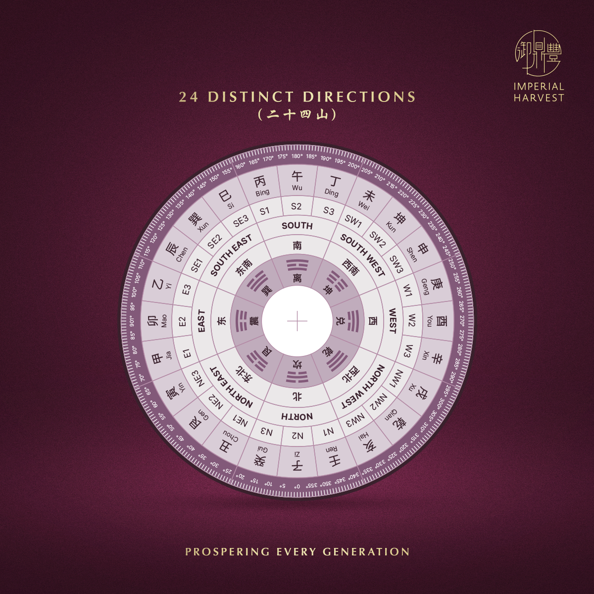 Blog 03.06 Understanding Imperial Home Feng Shui 24 Distint Directions