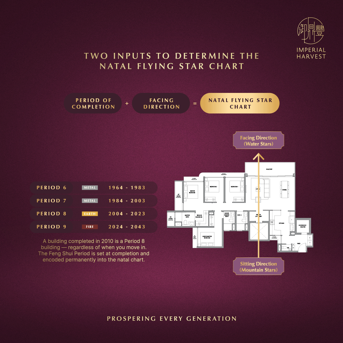 Blog 03.06 Understanding Imperial Home Feng Shui Natal Flying Star Chart
