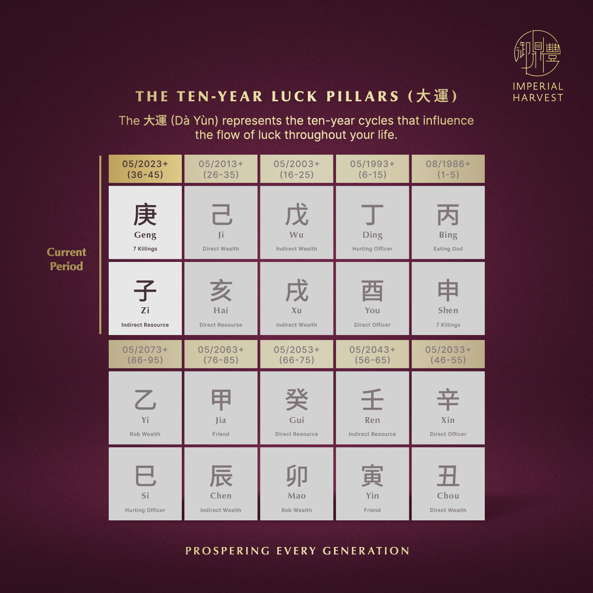 Blog 04.23 The Stewardship Cycle 10 Year Luck Pillar