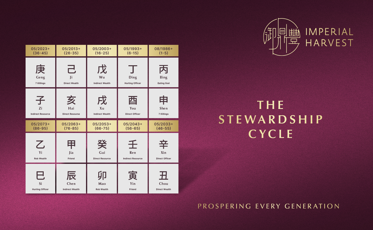The Stewardship Cycle