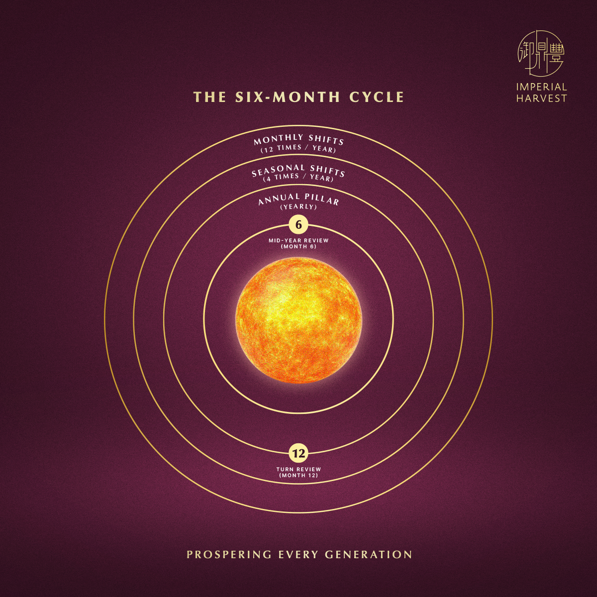 Blog 04.23 The Stewardship Cycle Six Month Cycle